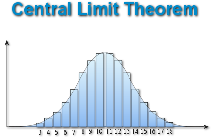 Central Limit Theorem