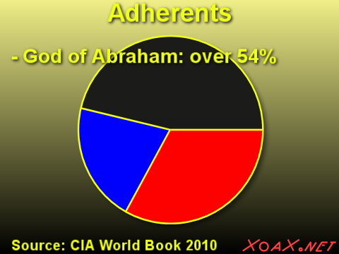 World Religion Statistics