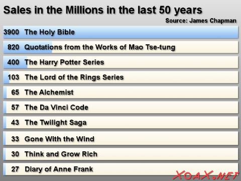 Book sales in the last 50 years