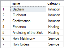 Sacraments Table