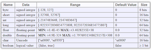 Java Primitive Data Types